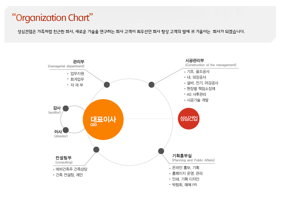 Organization Chart